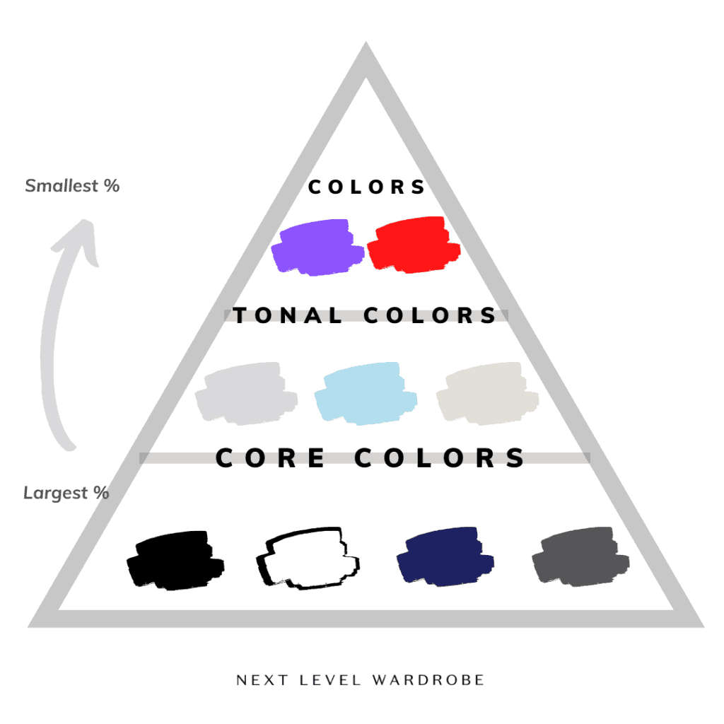 Diagram showing a pyramid of wardrobe colors, where the majority of the colors are neutrals, and only the smallest percentage are bright accent colors. This helps when building a minimalistic, traveling wardrobe. 